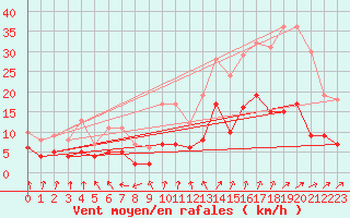 Courbe de la force du vent pour Le Mans (72)