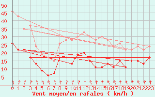 Courbe de la force du vent pour Lyon - Bron (69)