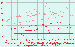 Courbe de la force du vent pour Bad Kissingen
