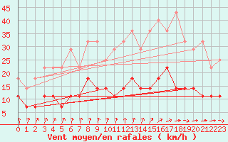 Courbe de la force du vent pour Arcen Aws