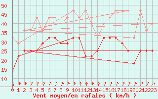 Courbe de la force du vent pour Zinnwald-Georgenfeld