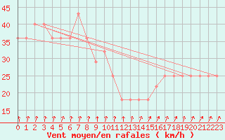 Courbe de la force du vent pour Kojovska Hola