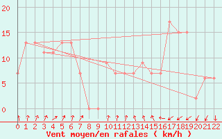 Courbe de la force du vent pour Minnipa Pirsa