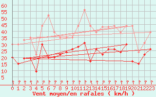 Courbe de la force du vent pour Chambry / Aix-Les-Bains (73)