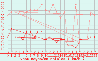 Courbe de la force du vent pour Rax / Seilbahn-Bergstat