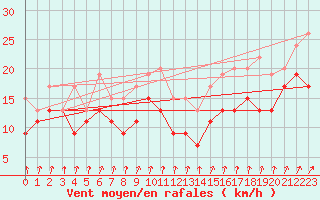 Courbe de la force du vent pour Evreux (27)