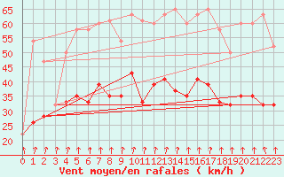 Courbe de la force du vent pour Dunkeswell Aerodrome