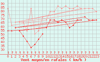 Courbe de la force du vent pour Alpinzentrum Rudolfshuette