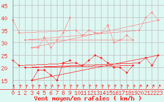 Courbe de la force du vent pour Neuhaus A. R.