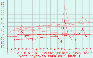 Courbe de la force du vent pour Kittila Sammaltunturi
