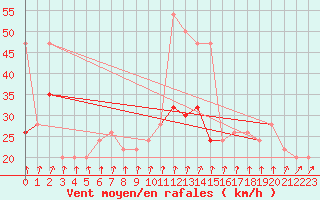 Courbe de la force du vent pour Weybourne