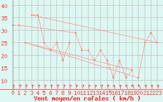 Courbe de la force du vent pour Kojovska Hola