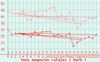 Courbe de la force du vent pour Hoherodskopf-Vogelsberg