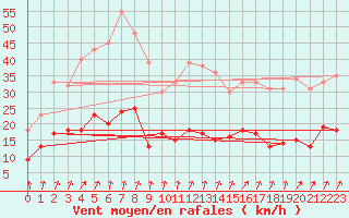 Courbe de la force du vent pour Nancy - Essey (54)