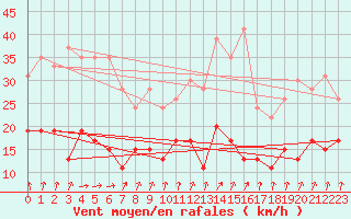 Courbe de la force du vent pour Langres (52) 