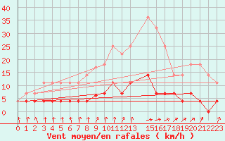 Courbe de la force du vent pour Lakatraesk