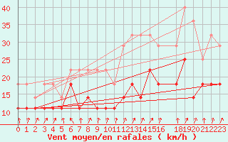 Courbe de la force du vent pour Eggegrund