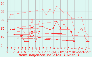 Courbe de la force du vent pour Landivisiau (29)