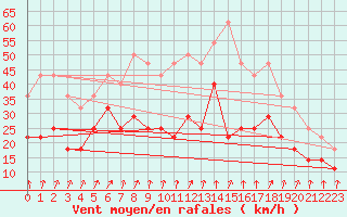 Courbe de la force du vent pour Kemionsaari Kemio Kk