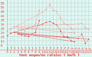 Courbe de la force du vent pour Zinnwald-Georgenfeld