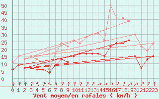 Courbe de la force du vent pour Colmar (68)