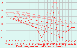 Courbe de la force du vent pour Zumaya Faro