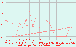 Courbe de la force du vent pour Lamphun