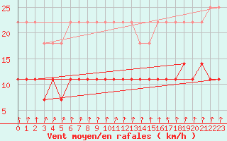 Courbe de la force du vent pour Riga