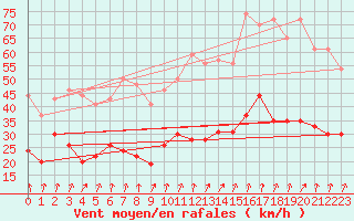 Courbe de la force du vent pour Calvi (2B)