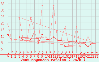 Courbe de la force du vent pour Alanya