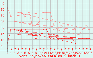 Courbe de la force du vent pour Meiningen