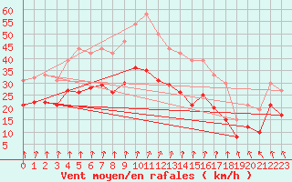 Courbe de la force du vent pour Argers (51)