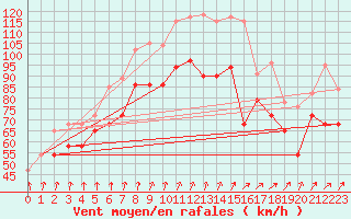 Courbe de la force du vent pour la bouée 62023