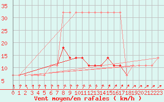 Courbe de la force du vent pour Voru