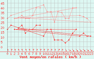 Courbe de la force du vent pour Pajares - Valgrande