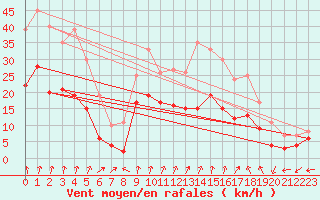 Courbe de la force du vent pour Dole-Tavaux (39)