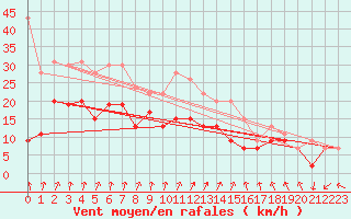 Courbe de la force du vent pour Dole-Tavaux (39)