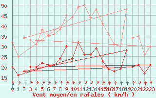 Courbe de la force du vent pour Hoherodskopf-Vogelsberg