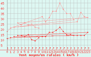 Courbe de la force du vent pour Brignogan (29)
