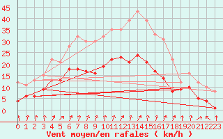 Courbe de la force du vent pour Harzgerode