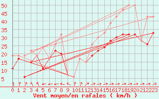 Courbe de la force du vent pour Saentis (Sw)