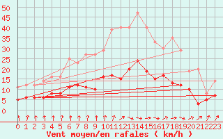 Courbe de la force du vent pour Le Mans (72)