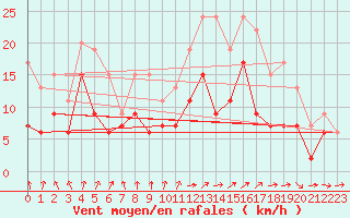 Courbe de la force du vent pour Rennes (35)