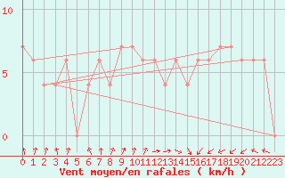 Courbe de la force du vent pour Wattisham