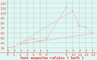 Courbe de la force du vent pour le bateau BATFR03