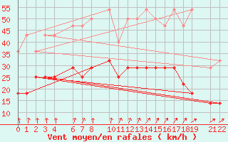 Courbe de la force du vent pour Mont-Rigi (Be)