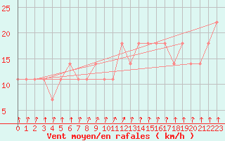 Courbe de la force du vent pour Gurteen
