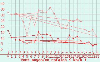 Courbe de la force du vent pour Berzme (07)