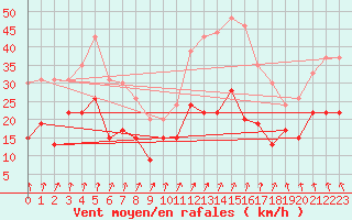 Courbe de la force du vent pour Dunkerque (59)