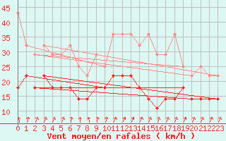 Courbe de la force du vent pour Hoogeveen Aws